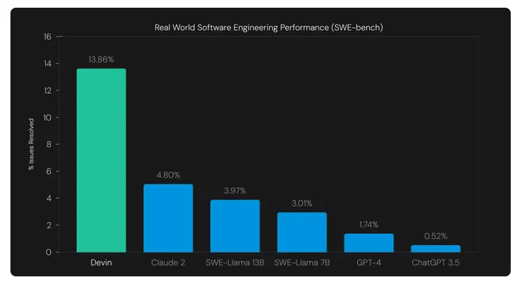 Compare with other AI models
