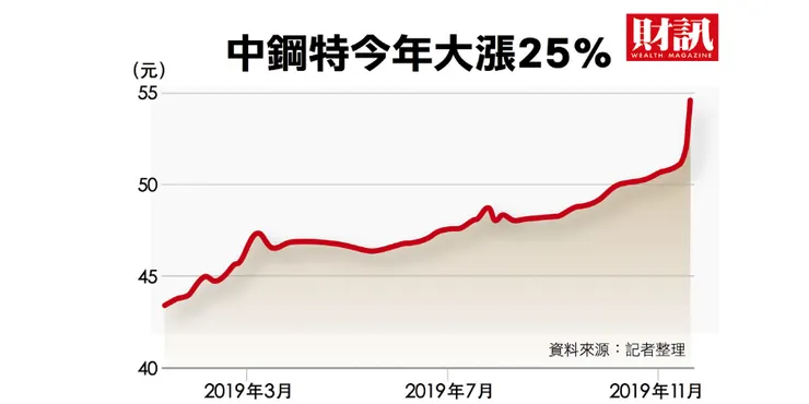 資料來源：財訊「中鋼股一年大漲25% 大戶瘋搶特別股？」