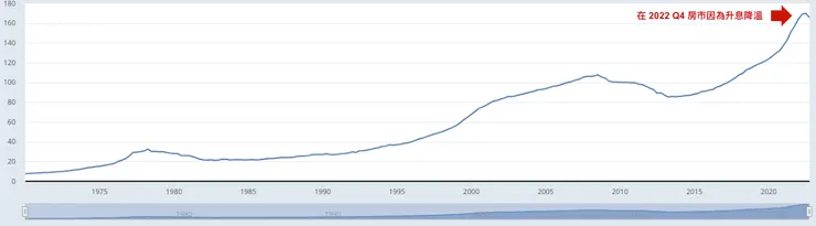 房價走勢，資料來源 https://fred.stlouisfed.org/
