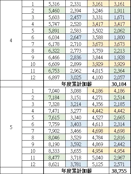 追加每檔定期定額$3,000元, 第四年和第五年的資料
