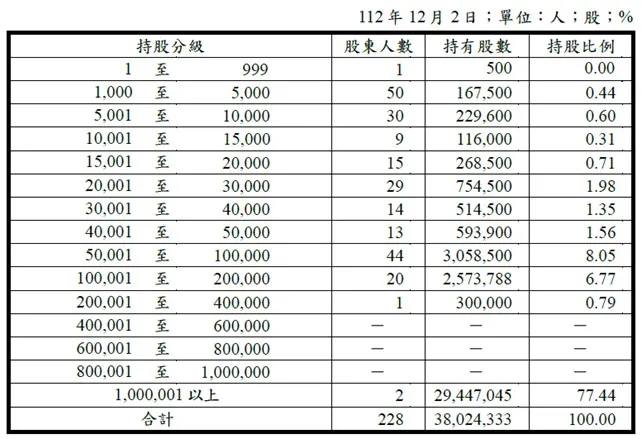 資料來源:力領科技公開說明書