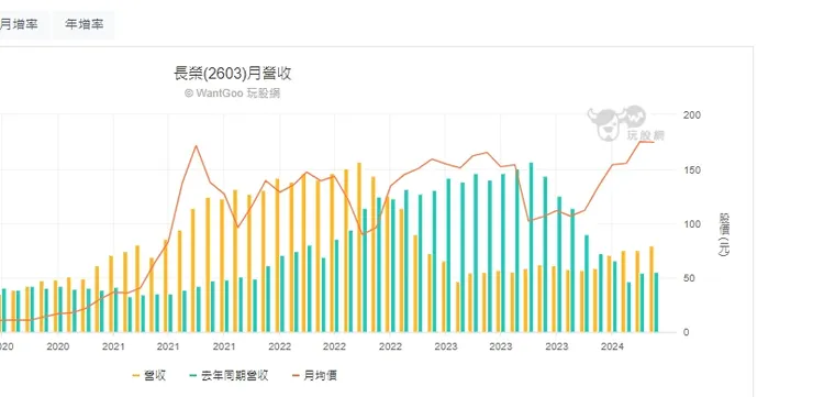 長榮營收與股價變化