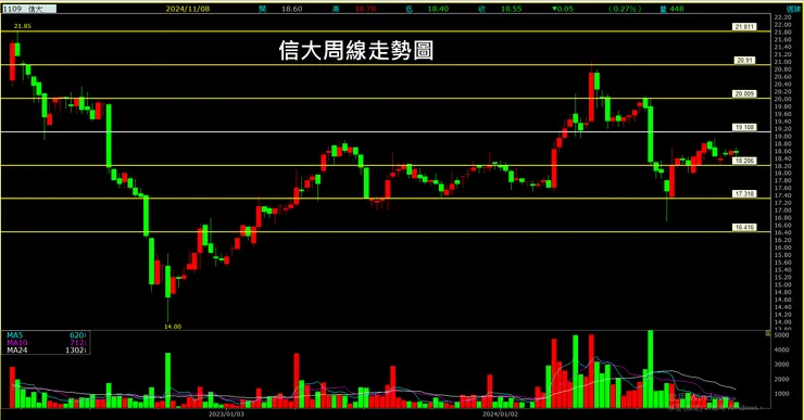 信大周線走勢圖