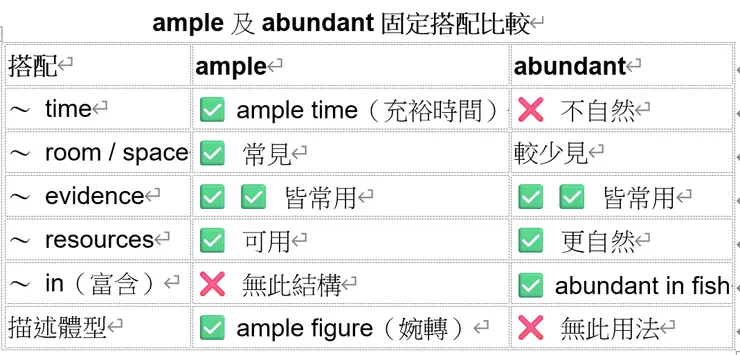 《分辨ample「充足的」與abundant「豐富的」不同處》