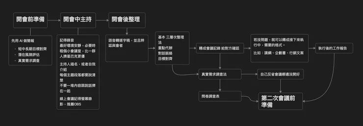 給大家參考一下我的會議流程圖