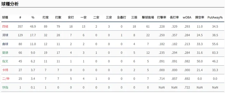林佳緯上半季各球種攻擊狀況(圖片來源:野球革命)
