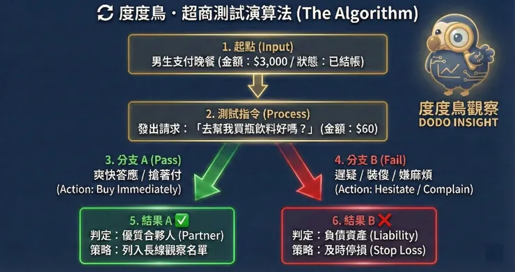 別用猜的，用測的。度度鳥的「超商測試」決策路徑圖。
