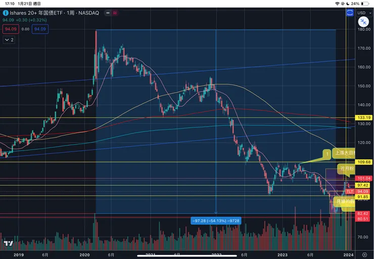 美國公債ETF-TLT周線