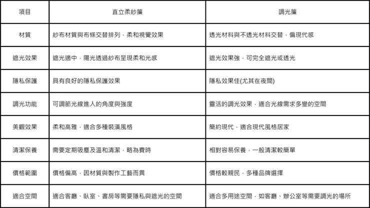 直立柔紗簾與調光簾簡易比較表