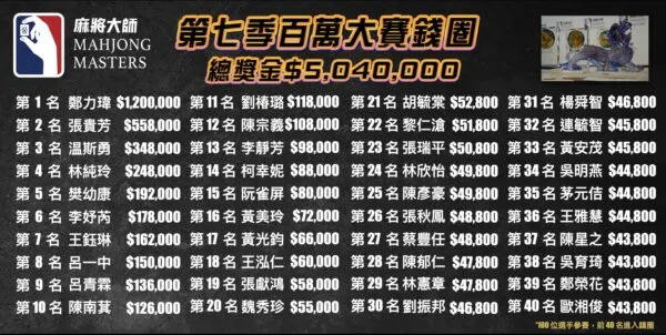 第六季百萬大賽獎金再創新高 送出504萬獎金。圖/麻將大師