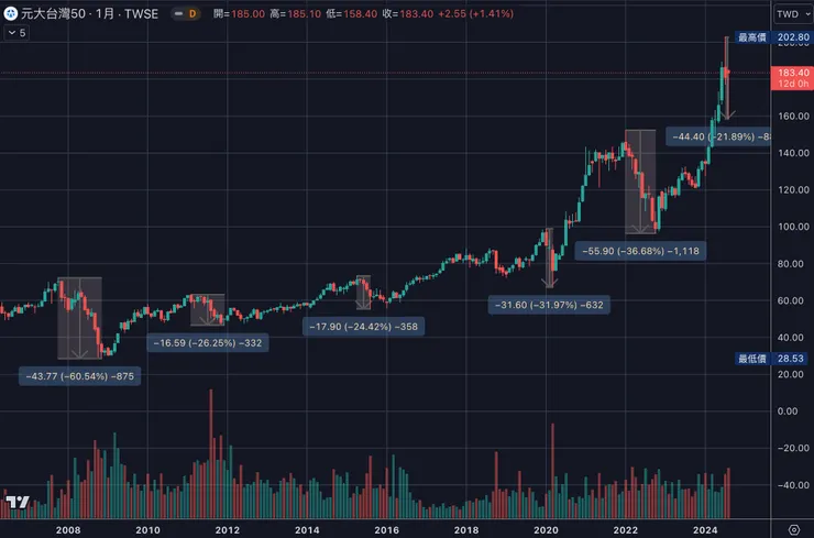 0050長期月Ｋ各段下跌走勢