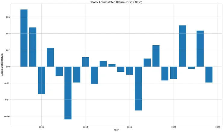 年初5個交易日報酬分佈