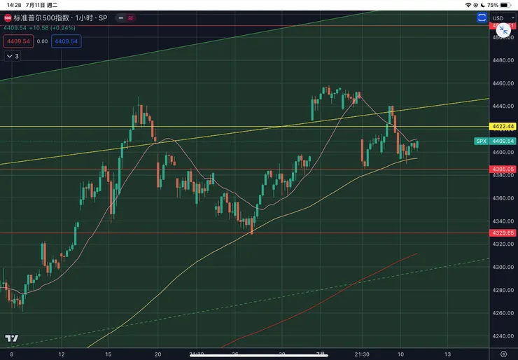 標普五百指數一小時線
