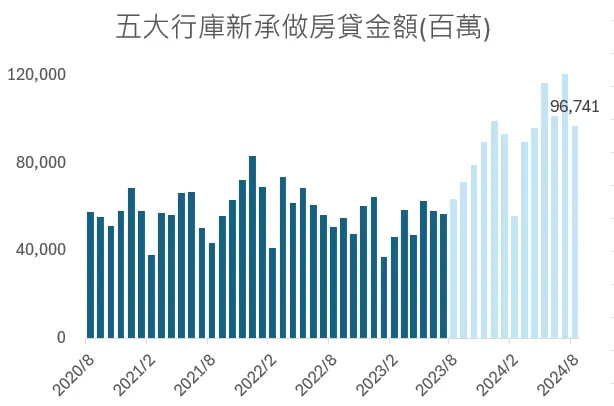 8月五大行庫新承做貸款金額967.4億元,創下近4個月以來新低
