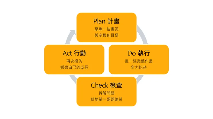 齋藤直葵 PDCA 流程