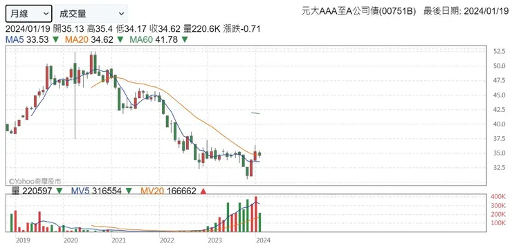 資料來源：Yahoo!股市；元大AAA至A公司債ETF(00751B)月K線走勢