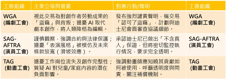 Disney 各工會的立場、擔憂與聲明