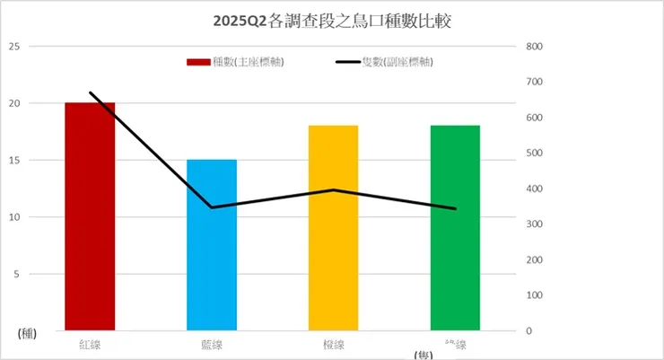 本季各樣段鳥口種類及隻次比較圖