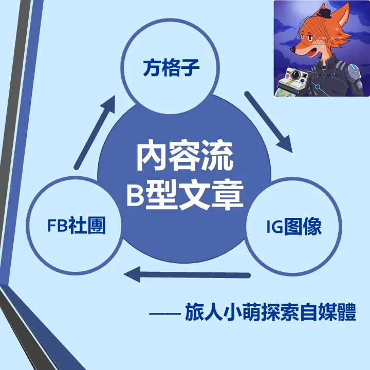 旅人小萌的內容流