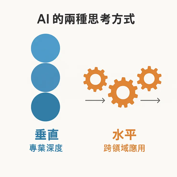AI 的思考方式水平與垂直