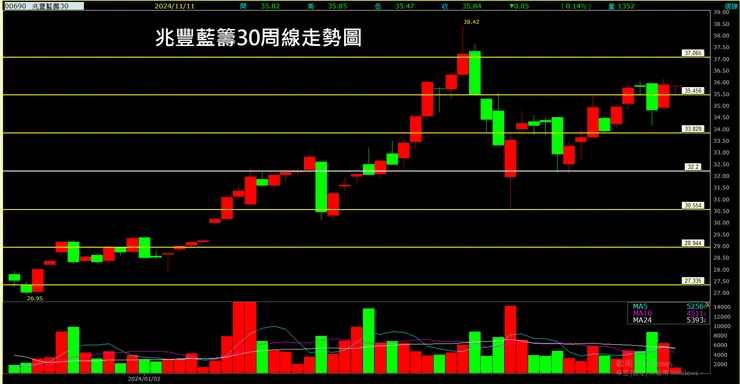 兆豐藍籌30(00690)周線走勢圖