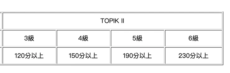 TOPIK II 各級數所需分數 @TOPIK韓檢台灣官方網站