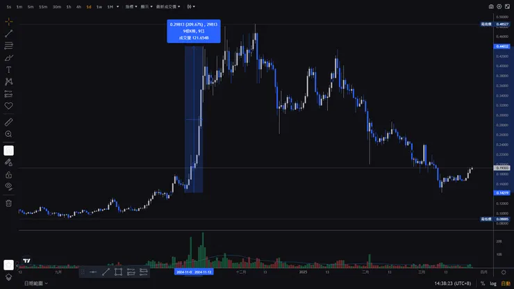 垂直上升的價格如搭電梯