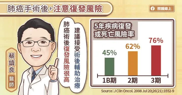 肺部手術後,注意復發風險