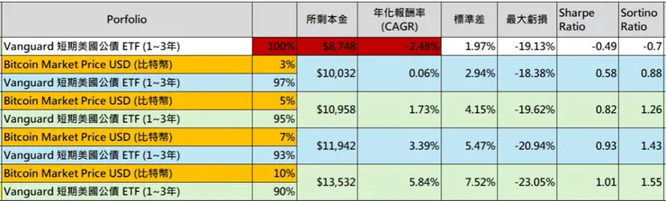 回測工具 : https://testfol.io/ ,時間週期 : 01/01/2020~05/01/2025 ,過去回測不保證未來績效