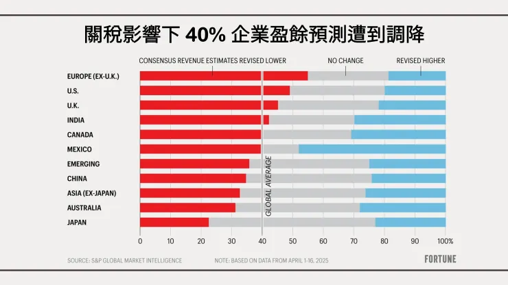 關稅影響下 40% 企業盈餘預測遭到調降。資料來源:Fortune、S&P 500 Market Intelligence
