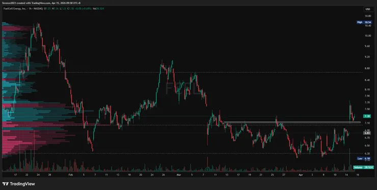  FCEL 1小時圖 / Tradingview
