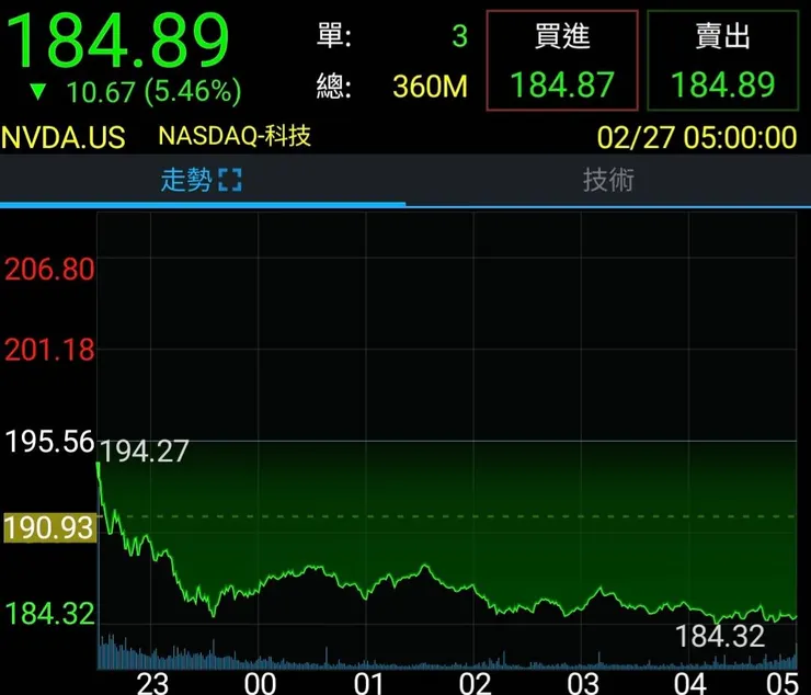 輝達財報公布隔天下跌 5%