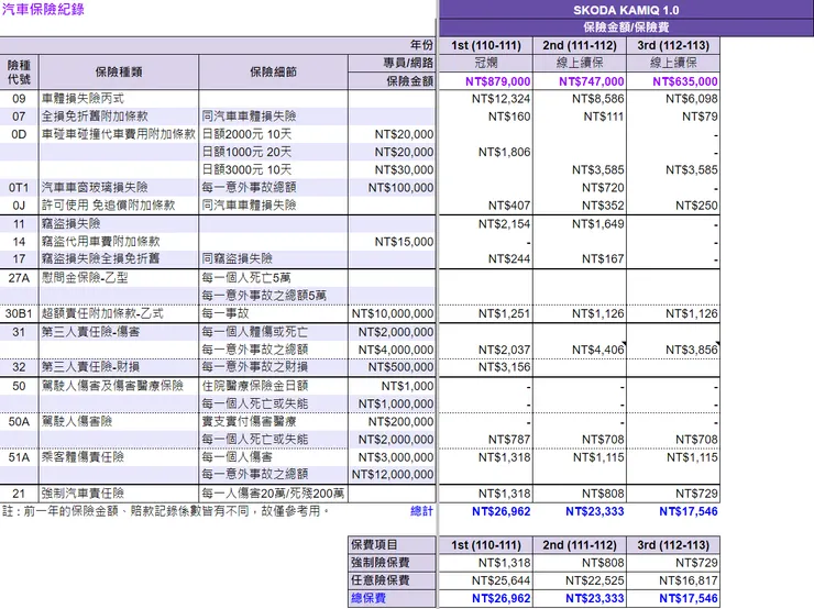 2023年第3年汽車保單分享 圖表來源:聰聰自製