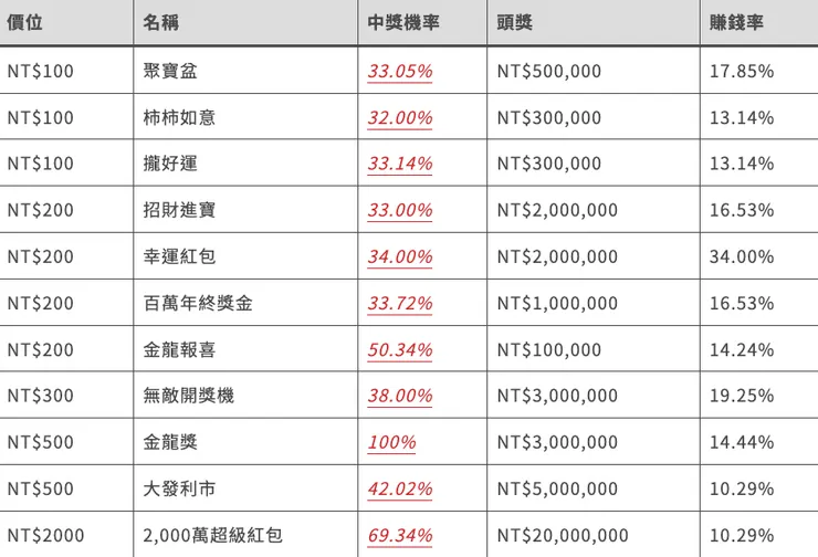 2024刮刮樂資訊表格