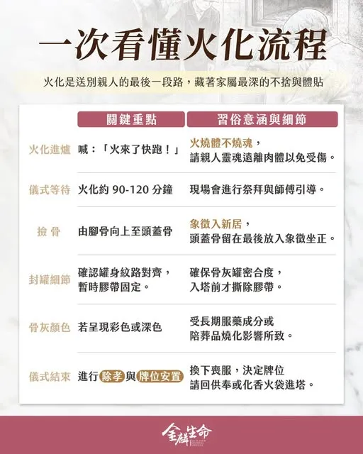 一次看懂火化流程－禮儀公司推薦金麟