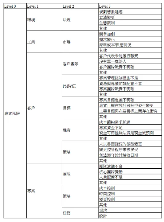 建築工程專案RBS