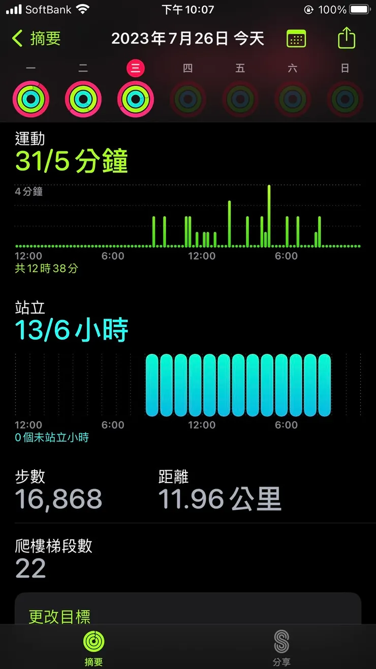 0726當日步數: 16,868. 厲害!