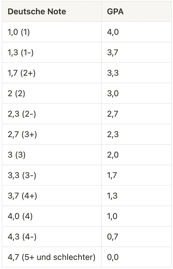 德國成績和 GPA（4.0）換算