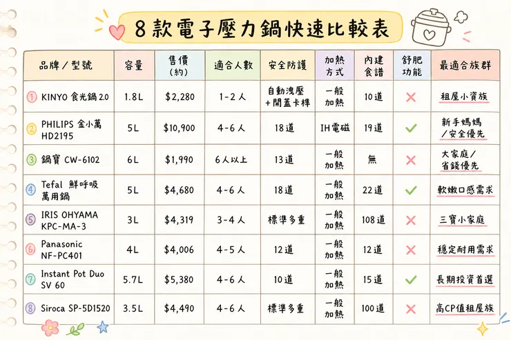 2026 8款電子壓力鍋快速比較表！KINYO、PHILIPS、Tefal、IRIS OHYAMA、Panasonic、Instant Pot等熱門款式容量、價格、安全防護、加熱方式、舒肥功能一次看懂，三寶媽新手選購必備，多功能壓力鍋推薦排行。