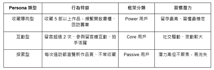 用 Power/Core/Passive 框架拆解 Inkuun 的三大用戶 Persona