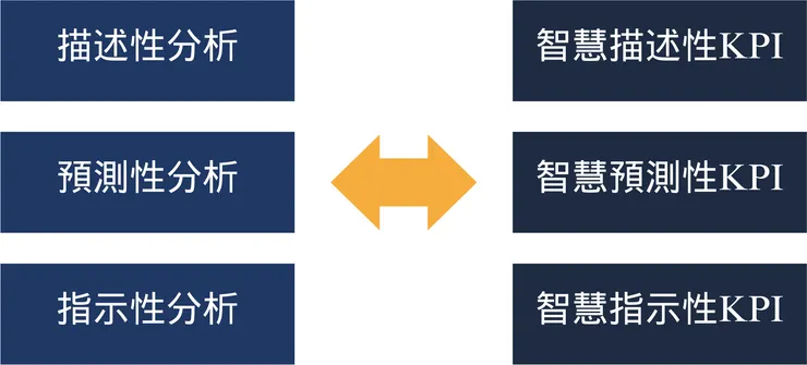 圖1 智慧KPI體系
