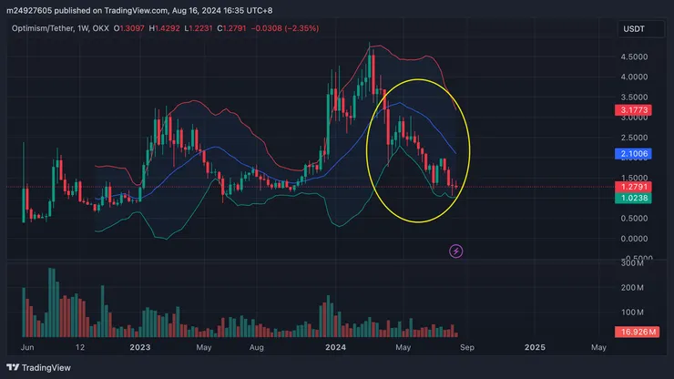 $OP週線&布林通道