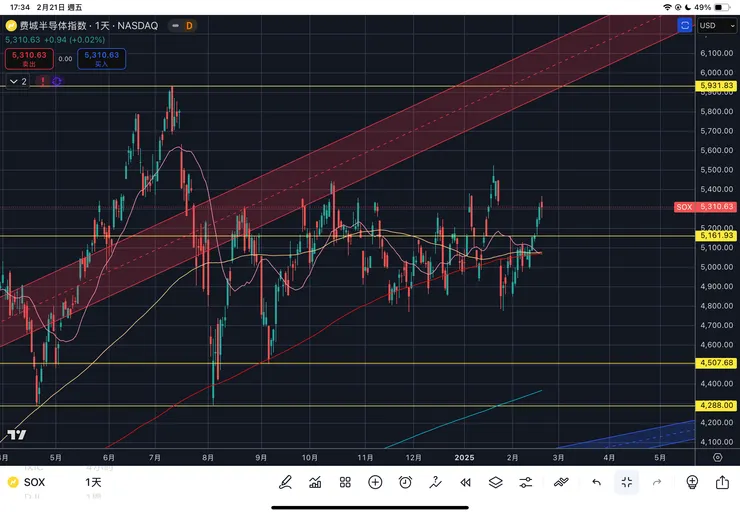 費城半導體指數Sox日線