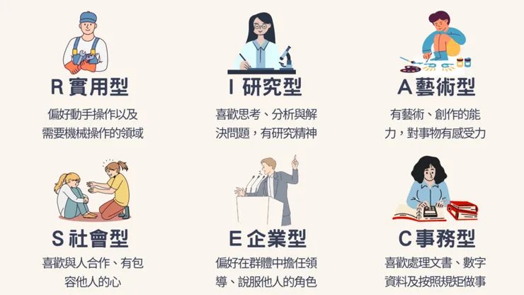大考中心設計的「興趣量表」各類型特色