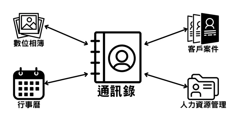通訊錄可以關聯到人生系統中的其他資料庫