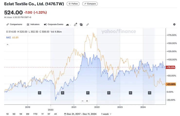 過去幾年,儒鴻與 Nike 股價呈現高度相關。