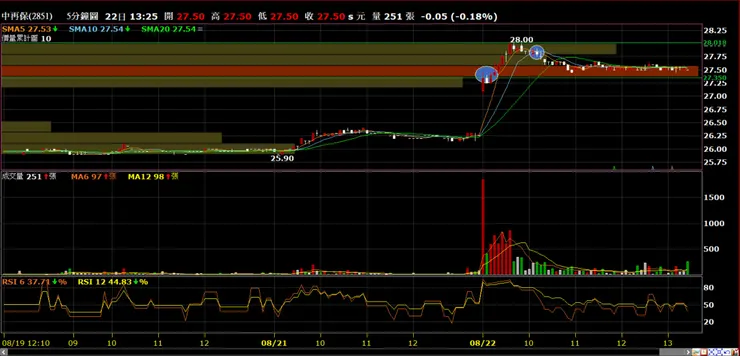中再保(2851)分時量價