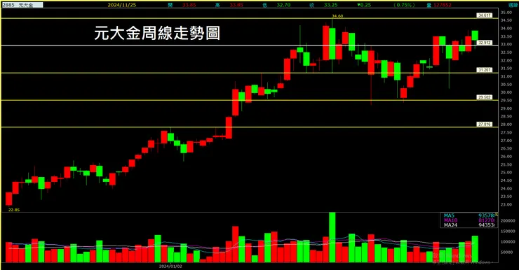 元大金(2885)周線走勢圖