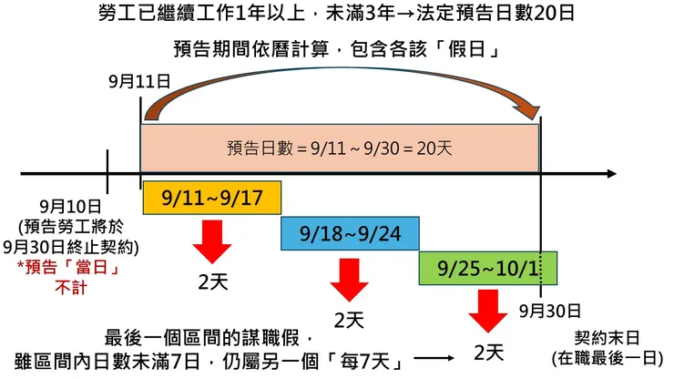 Case1：預告日數符合法令規定