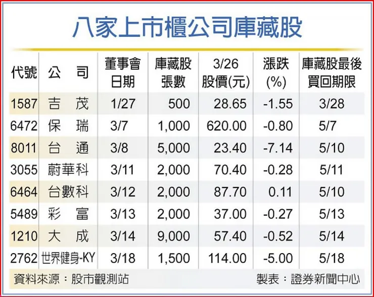 八家上市櫃公司庫藏股